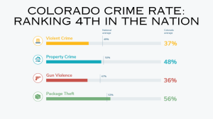 colorado crime rate
